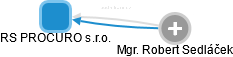 RS PROCURO s.r.o. - obrázek vizuálního zobrazení vztahů obchodního rejstříku