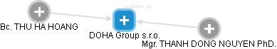 DOHA Group s.r.o. - obrázek vizuálního zobrazení vztahů obchodního rejstříku