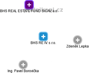 BHS RE IV. s.r.o. - obrázek vizuálního zobrazení vztahů obchodního rejstříku