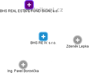 BHS RE IV. s.r.o. - obrázek vizuálního zobrazení vztahů obchodního rejstříku