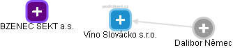 Víno Slovácko s.r.o. - obrázek vizuálního zobrazení vztahů obchodního rejstříku