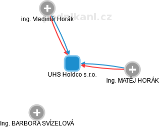 UHS Holdco s.r.o. - obrázek vizuálního zobrazení vztahů obchodního rejstříku