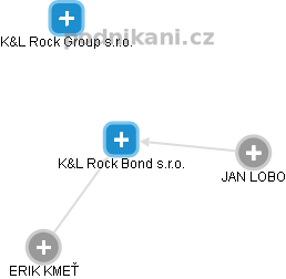 K&L Rock Bond s.r.o. - obrázek vizuálního zobrazení vztahů obchodního rejstříku
