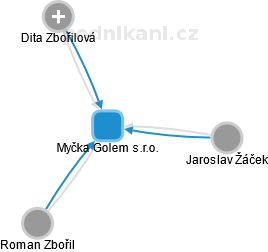 Myčka Golem s.r.o. - obrázek vizuálního zobrazení vztahů obchodního rejstříku
