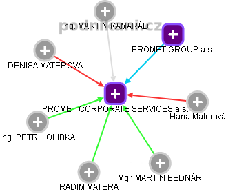 PROMET CORPORATE SERVICES a.s. - obrázek vizuálního zobrazení vztahů obchodního rejstříku