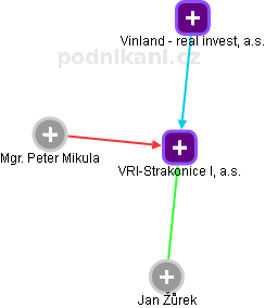 VRI-Strakonice I, a.s. - obrázek vizuálního zobrazení vztahů obchodního rejstříku