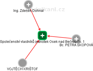 Společenství vlastníků jednotek Osek nad Bečvou čp. 1 - obrázek vizuálního zobrazení vztahů obchodního rejstříku