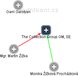 The Collection Group GM, SE - obrázek vizuálního zobrazení vztahů obchodního rejstříku