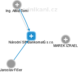 Národní Síť Bankomatů s.r.o. - obrázek vizuálního zobrazení vztahů obchodního rejstříku
