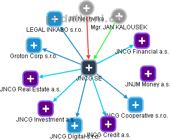 JNCG SE - obrázek vizuálního zobrazení vztahů obchodního rejstříku