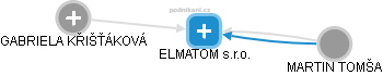 ELMATOM s.r.o. - obrázek vizuálního zobrazení vztahů obchodního rejstříku