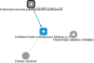 Klášterní hotel a restaurace Strahov s.r.o. - obrázek vizuálního zobrazení vztahů obchodního rejstříku