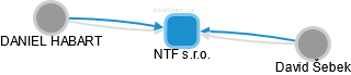 NTF s.r.o. - obrázek vizuálního zobrazení vztahů obchodního rejstříku