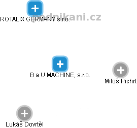 B a U MACHINE, s.r.o. - obrázek vizuálního zobrazení vztahů obchodního rejstříku