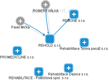 REHOLD s.r.o. - obrázek vizuálního zobrazení vztahů obchodního rejstříku