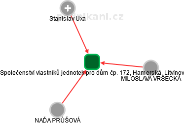 Společenství vlastníků jednotek pro dům čp. 172, Hamerská, Litvínov - obrázek vizuálního zobrazení vztahů obchodního rejstříku