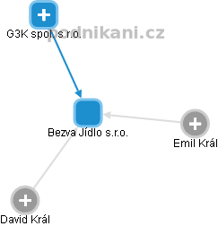 Bezva Jídlo s.r.o. - obrázek vizuálního zobrazení vztahů obchodního rejstříku