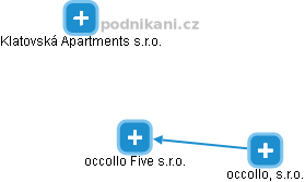 occollo Five s.r.o. - obrázek vizuálního zobrazení vztahů obchodního rejstříku