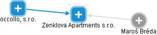 Zenklova Apartments s.r.o. - obrázek vizuálního zobrazení vztahů obchodního rejstříku