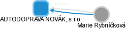 AUTODOPRAVA NOVÁK, s.r.o. - obrázek vizuálního zobrazení vztahů obchodního rejstříku