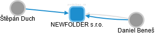 NEWFOLDER s.r.o. - obrázek vizuálního zobrazení vztahů obchodního rejstříku