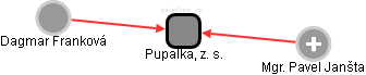 Pupalka, z. s. - obrázek vizuálního zobrazení vztahů obchodního rejstříku