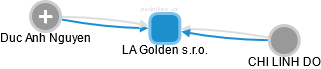 LA Golden s.r.o. - obrázek vizuálního zobrazení vztahů obchodního rejstříku