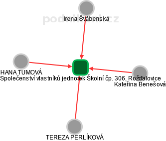 Společenství vlastníků jednotek Školní čp. 306, Rožďalovice - obrázek vizuálního zobrazení vztahů obchodního rejstříku