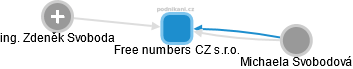 Free numbers CZ s.r.o. - obrázek vizuálního zobrazení vztahů obchodního rejstříku