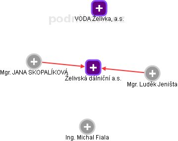 Želivská dálniční a.s. - obrázek vizuálního zobrazení vztahů obchodního rejstříku