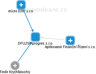 DFU250 progres s.r.o. - obrázek vizuálního zobrazení vztahů obchodního rejstříku