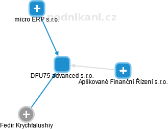 DFU75 advanced s.r.o. - obrázek vizuálního zobrazení vztahů obchodního rejstříku