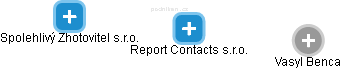 Report Contacts s.r.o. - obrázek vizuálního zobrazení vztahů obchodního rejstříku