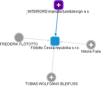 Flötotto Česká republika s.r.o. - obrázek vizuálního zobrazení vztahů obchodního rejstříku