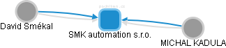 SMK automation s.r.o. - obrázek vizuálního zobrazení vztahů obchodního rejstříku