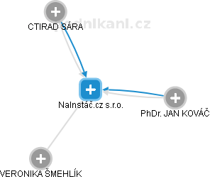 NaInstáč.cz s.r.o. - obrázek vizuálního zobrazení vztahů obchodního rejstříku