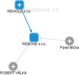 REBONE s.r.o. - obrázek vizuálního zobrazení vztahů obchodního rejstříku