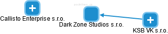 Dark Zone Studios s.r.o. - obrázek vizuálního zobrazení vztahů obchodního rejstříku