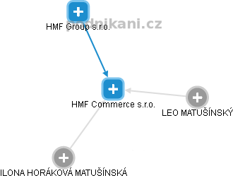 HMF Commerce s.r.o. - obrázek vizuálního zobrazení vztahů obchodního rejstříku