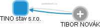 TINO stav s.r.o. - obrázek vizuálního zobrazení vztahů obchodního rejstříku