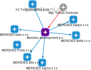 Meridies development a.s. - obrázek vizuálního zobrazení vztahů obchodního rejstříku