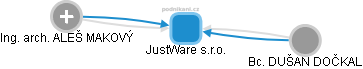 JustWare s.r.o. - obrázek vizuálního zobrazení vztahů obchodního rejstříku