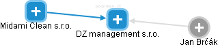 DZ management s.r.o. - obrázek vizuálního zobrazení vztahů obchodního rejstříku