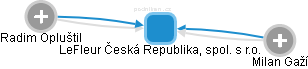 LeFleur Česká Republika, spol. s r.o. - obrázek vizuálního zobrazení vztahů obchodního rejstříku