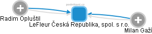 LeFleur Česká Republika, spol. s r.o. - obrázek vizuálního zobrazení vztahů obchodního rejstříku