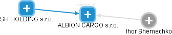 ALBION CARGO s.r.o. - obrázek vizuálního zobrazení vztahů obchodního rejstříku