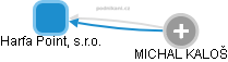 Harfa Point, s.r.o. - obrázek vizuálního zobrazení vztahů obchodního rejstříku