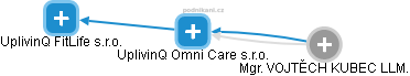 UplivinQ Omni Care s.r.o. - obrázek vizuálního zobrazení vztahů obchodního rejstříku