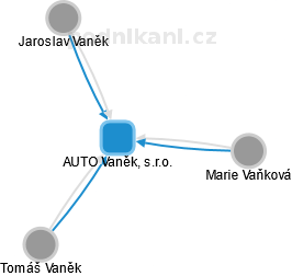 AUTO Vaněk, s.r.o. - obrázek vizuálního zobrazení vztahů obchodního rejstříku