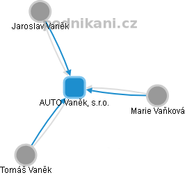 AUTO Vaněk, s.r.o. - obrázek vizuálního zobrazení vztahů obchodního rejstříku